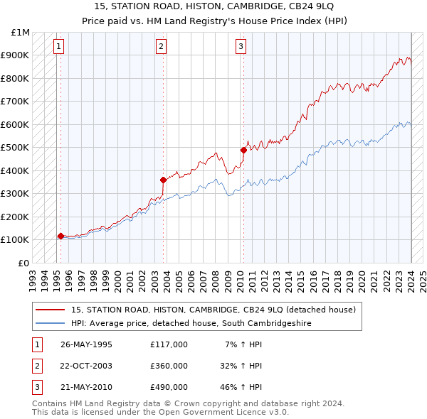 15, STATION ROAD, HISTON, CAMBRIDGE, CB24 9LQ: Price paid vs HM Land Registry's House Price Index