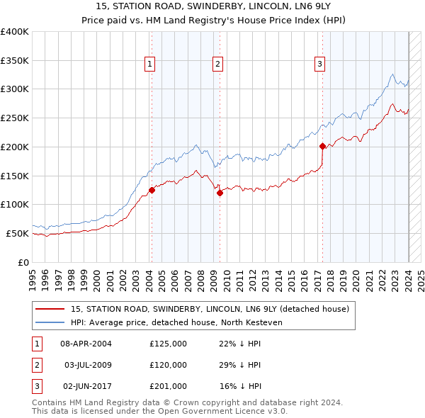 15, STATION ROAD, SWINDERBY, LINCOLN, LN6 9LY: Price paid vs HM Land Registry's House Price Index