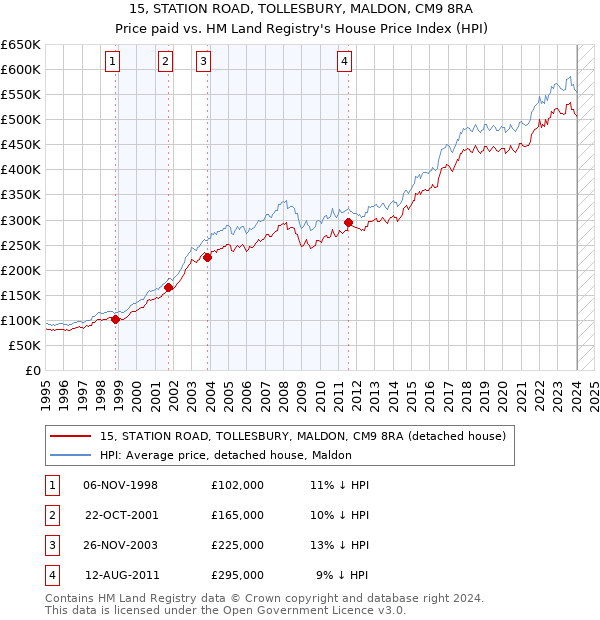 15, STATION ROAD, TOLLESBURY, MALDON, CM9 8RA: Price paid vs HM Land Registry's House Price Index