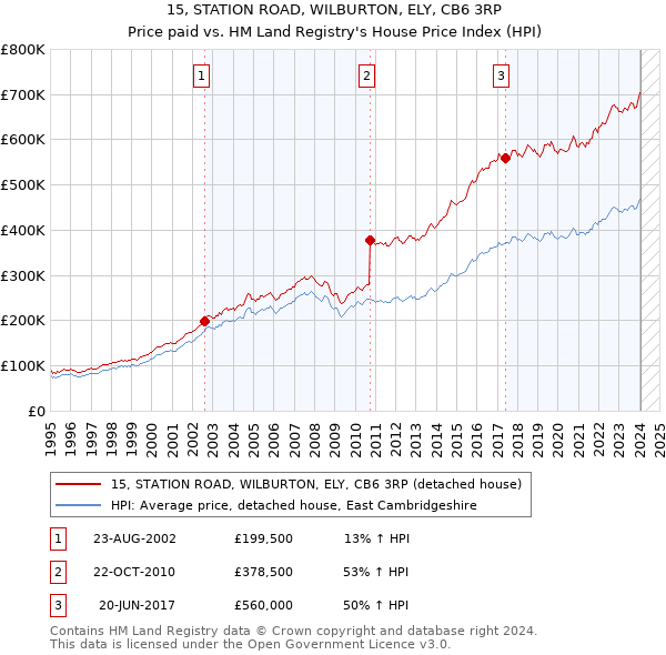 15, STATION ROAD, WILBURTON, ELY, CB6 3RP: Price paid vs HM Land Registry's House Price Index