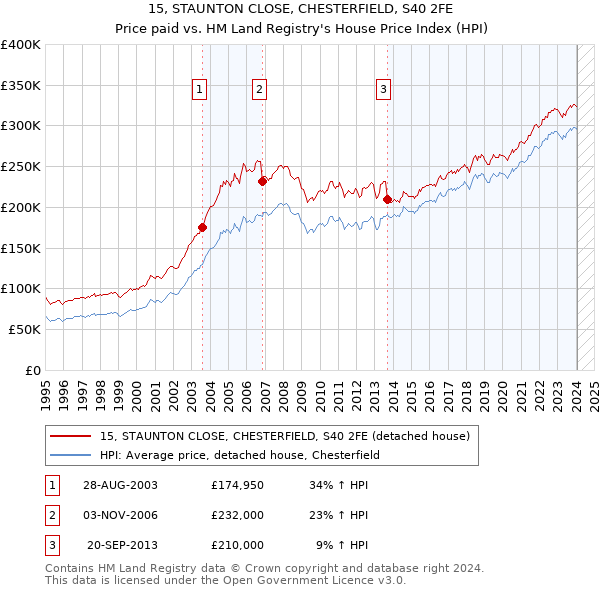 15, STAUNTON CLOSE, CHESTERFIELD, S40 2FE: Price paid vs HM Land Registry's House Price Index