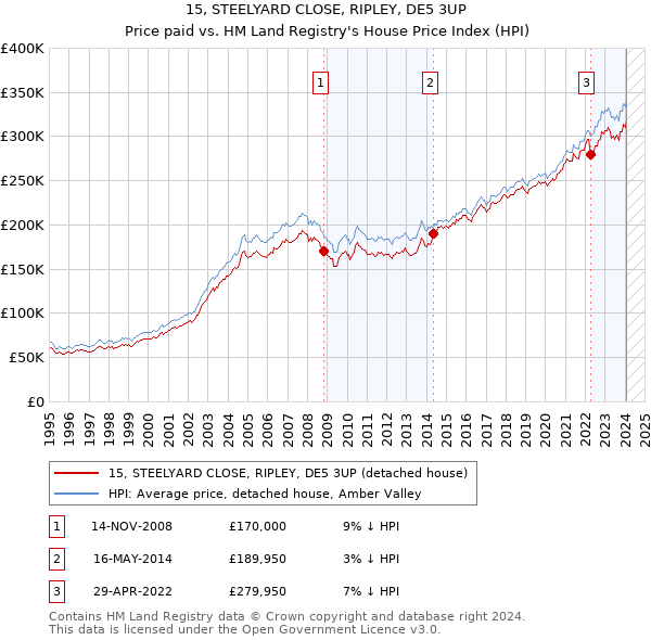 15, STEELYARD CLOSE, RIPLEY, DE5 3UP: Price paid vs HM Land Registry's House Price Index
