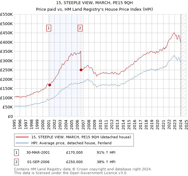 15, STEEPLE VIEW, MARCH, PE15 9QH: Price paid vs HM Land Registry's House Price Index