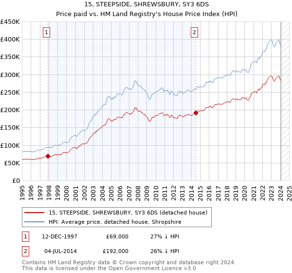 15, STEEPSIDE, SHREWSBURY, SY3 6DS: Price paid vs HM Land Registry's House Price Index