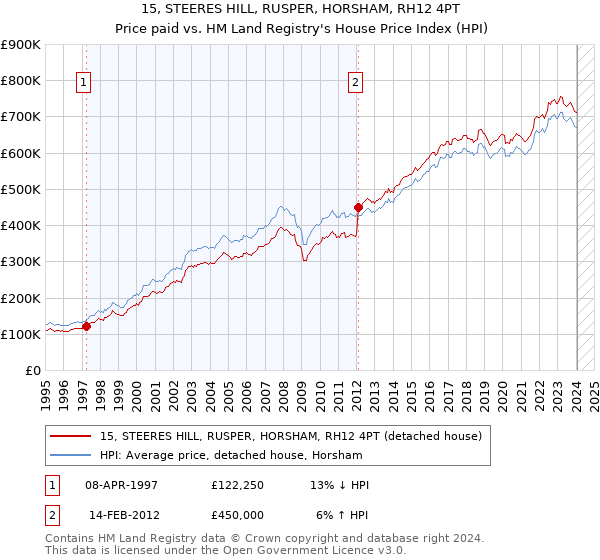 15, STEERES HILL, RUSPER, HORSHAM, RH12 4PT: Price paid vs HM Land Registry's House Price Index