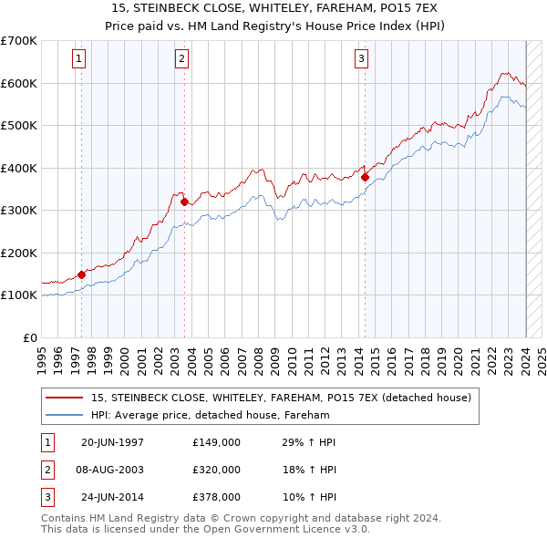 15, STEINBECK CLOSE, WHITELEY, FAREHAM, PO15 7EX: Price paid vs HM Land Registry's House Price Index