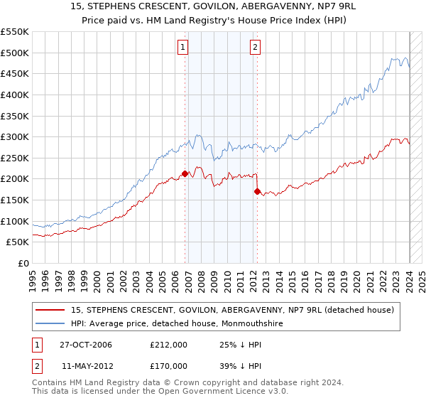 15, STEPHENS CRESCENT, GOVILON, ABERGAVENNY, NP7 9RL: Price paid vs HM Land Registry's House Price Index