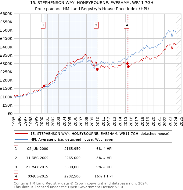 15, STEPHENSON WAY, HONEYBOURNE, EVESHAM, WR11 7GH: Price paid vs HM Land Registry's House Price Index