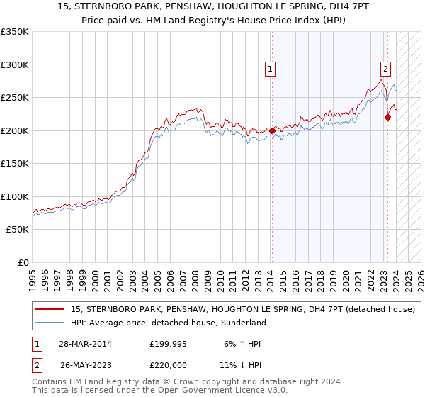 15, STERNBORO PARK, PENSHAW, HOUGHTON LE SPRING, DH4 7PT: Price paid vs HM Land Registry's House Price Index