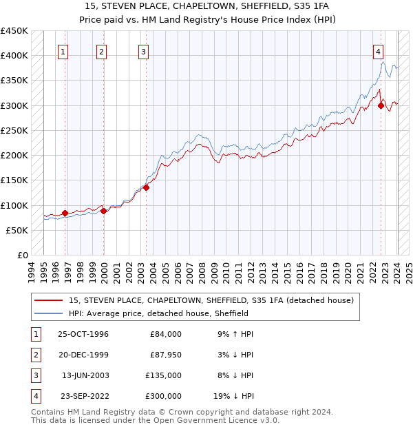 15, STEVEN PLACE, CHAPELTOWN, SHEFFIELD, S35 1FA: Price paid vs HM Land Registry's House Price Index
