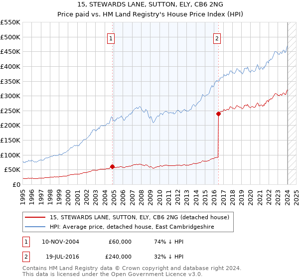 15, STEWARDS LANE, SUTTON, ELY, CB6 2NG: Price paid vs HM Land Registry's House Price Index