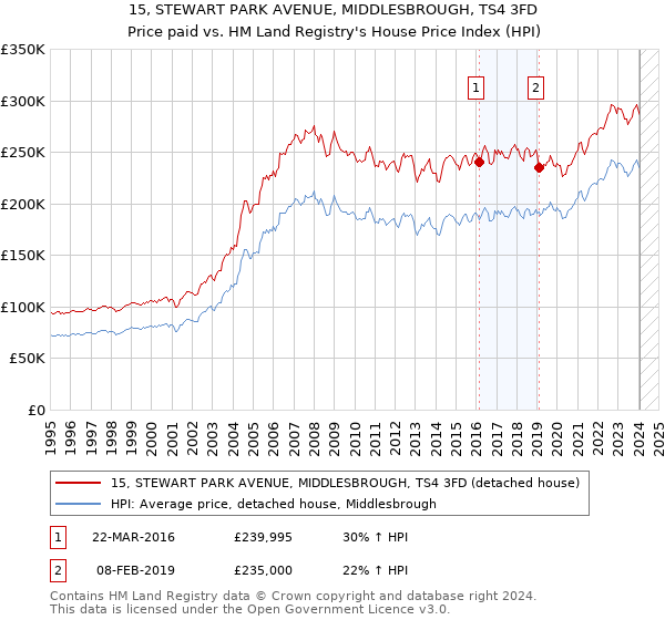 15, STEWART PARK AVENUE, MIDDLESBROUGH, TS4 3FD: Price paid vs HM Land Registry's House Price Index
