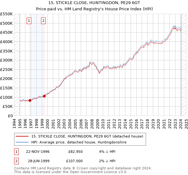 15, STICKLE CLOSE, HUNTINGDON, PE29 6GT: Price paid vs HM Land Registry's House Price Index