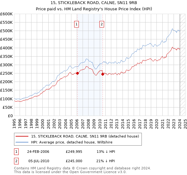 15, STICKLEBACK ROAD, CALNE, SN11 9RB: Price paid vs HM Land Registry's House Price Index