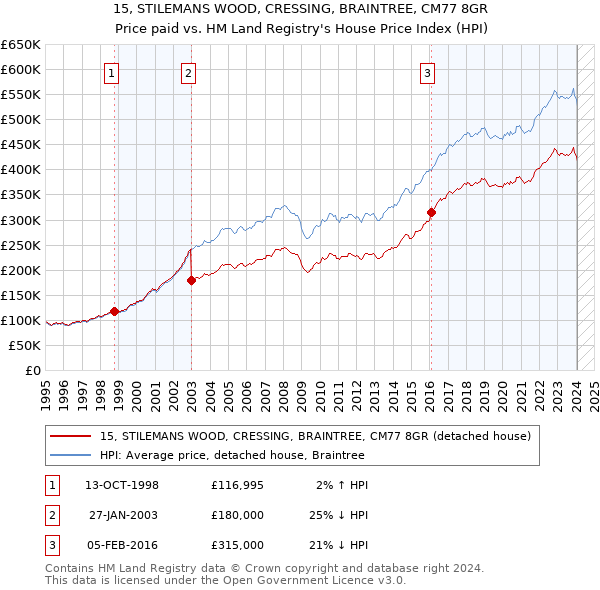 15, STILEMANS WOOD, CRESSING, BRAINTREE, CM77 8GR: Price paid vs HM Land Registry's House Price Index