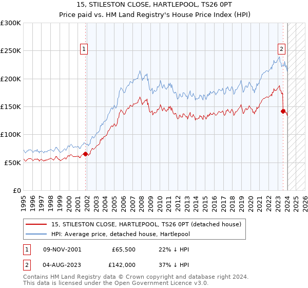 15, STILESTON CLOSE, HARTLEPOOL, TS26 0PT: Price paid vs HM Land Registry's House Price Index