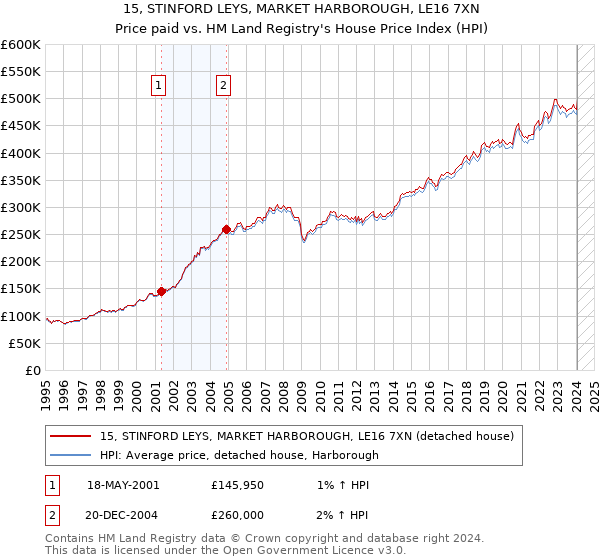15, STINFORD LEYS, MARKET HARBOROUGH, LE16 7XN: Price paid vs HM Land Registry's House Price Index