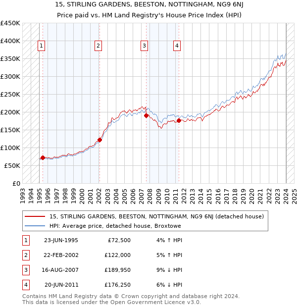 15, STIRLING GARDENS, BEESTON, NOTTINGHAM, NG9 6NJ: Price paid vs HM Land Registry's House Price Index