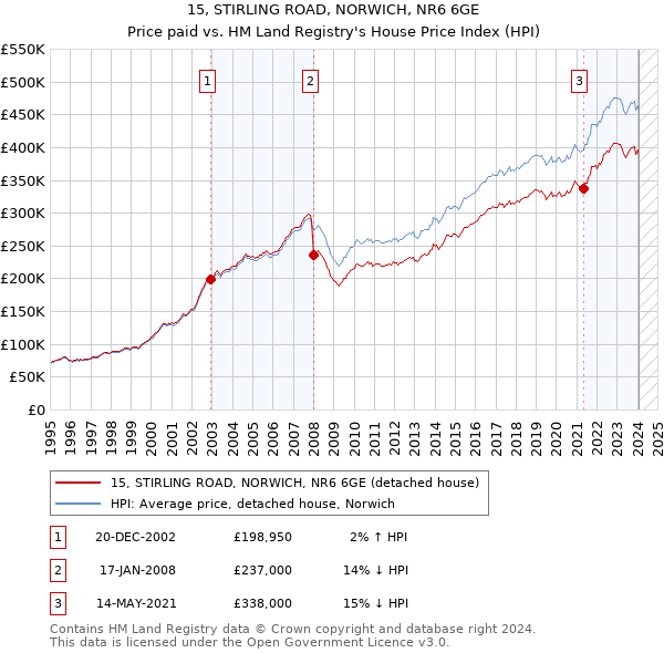 15, STIRLING ROAD, NORWICH, NR6 6GE: Price paid vs HM Land Registry's House Price Index