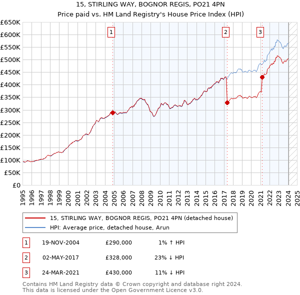 15, STIRLING WAY, BOGNOR REGIS, PO21 4PN: Price paid vs HM Land Registry's House Price Index