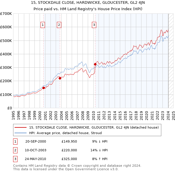 15, STOCKDALE CLOSE, HARDWICKE, GLOUCESTER, GL2 4JN: Price paid vs HM Land Registry's House Price Index