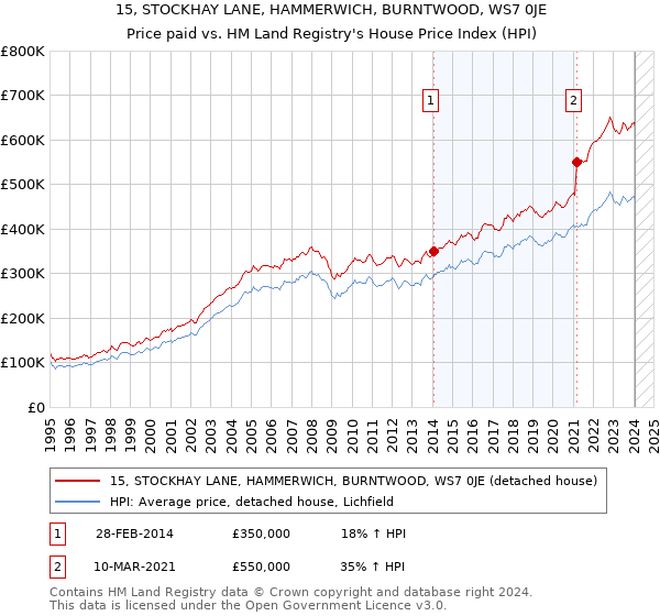 15, STOCKHAY LANE, HAMMERWICH, BURNTWOOD, WS7 0JE: Price paid vs HM Land Registry's House Price Index