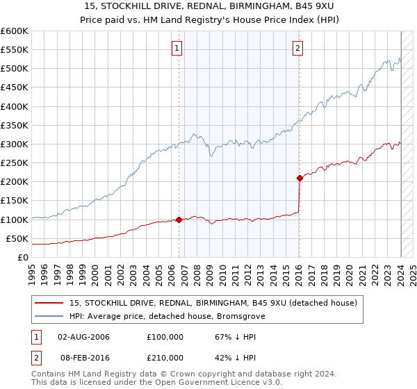 15, STOCKHILL DRIVE, REDNAL, BIRMINGHAM, B45 9XU: Price paid vs HM Land Registry's House Price Index