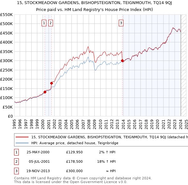 15, STOCKMEADOW GARDENS, BISHOPSTEIGNTON, TEIGNMOUTH, TQ14 9QJ: Price paid vs HM Land Registry's House Price Index