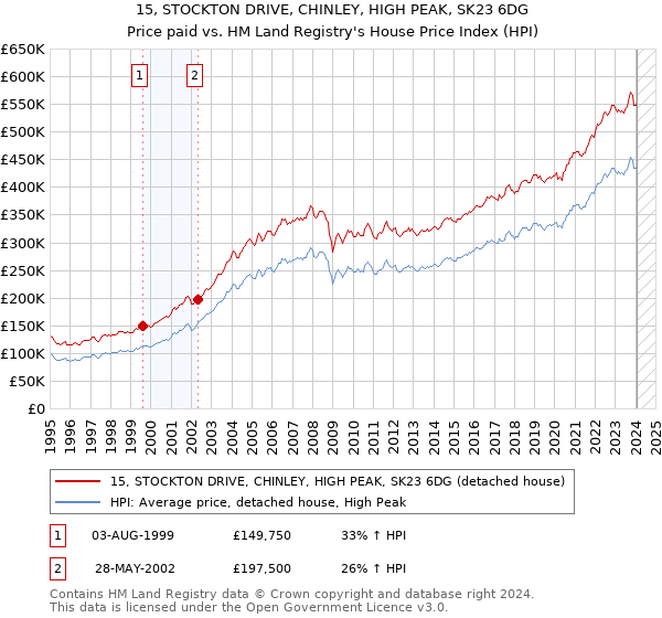 15, STOCKTON DRIVE, CHINLEY, HIGH PEAK, SK23 6DG: Price paid vs HM Land Registry's House Price Index