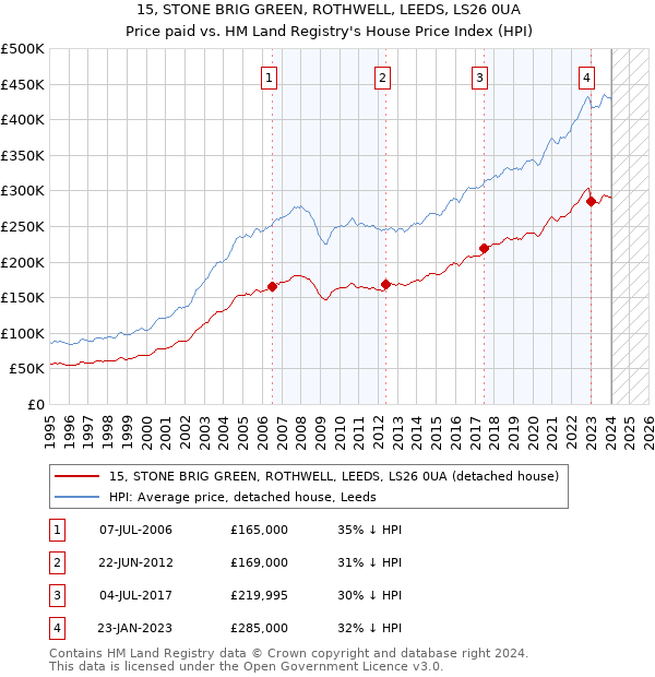 15, STONE BRIG GREEN, ROTHWELL, LEEDS, LS26 0UA: Price paid vs HM Land Registry's House Price Index