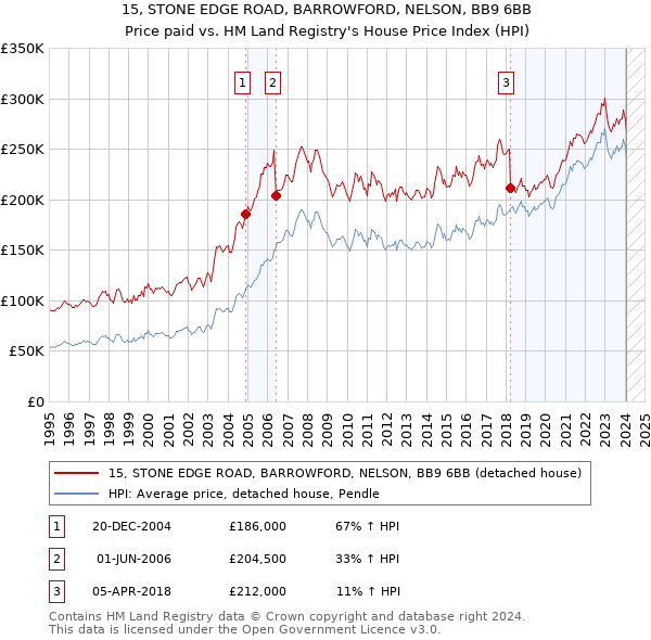 15, STONE EDGE ROAD, BARROWFORD, NELSON, BB9 6BB: Price paid vs HM Land Registry's House Price Index