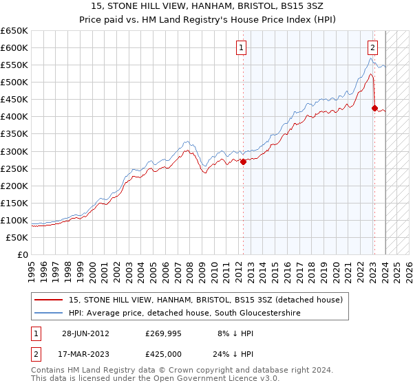 15, STONE HILL VIEW, HANHAM, BRISTOL, BS15 3SZ: Price paid vs HM Land Registry's House Price Index