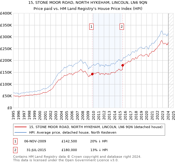 15, STONE MOOR ROAD, NORTH HYKEHAM, LINCOLN, LN6 9QN: Price paid vs HM Land Registry's House Price Index