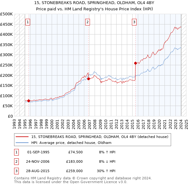 15, STONEBREAKS ROAD, SPRINGHEAD, OLDHAM, OL4 4BY: Price paid vs HM Land Registry's House Price Index
