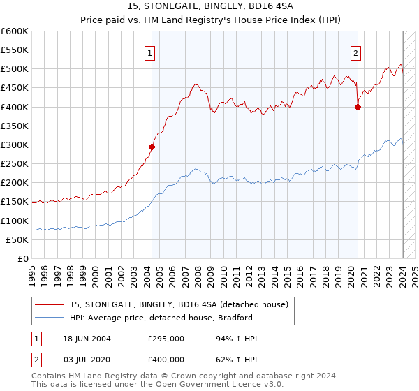15, STONEGATE, BINGLEY, BD16 4SA: Price paid vs HM Land Registry's House Price Index