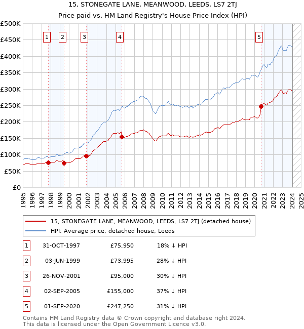 15, STONEGATE LANE, MEANWOOD, LEEDS, LS7 2TJ: Price paid vs HM Land Registry's House Price Index