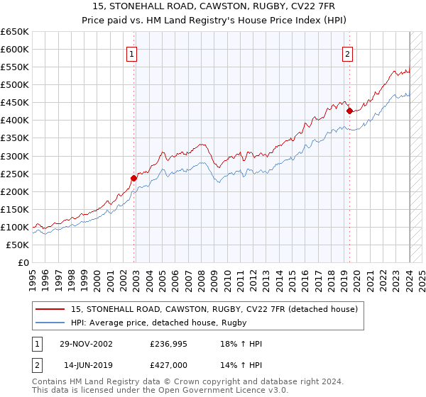 15, STONEHALL ROAD, CAWSTON, RUGBY, CV22 7FR: Price paid vs HM Land Registry's House Price Index