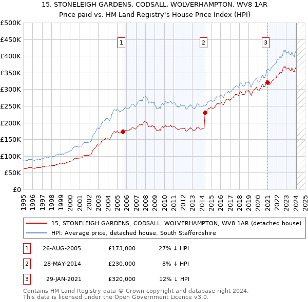 15, STONELEIGH GARDENS, CODSALL, WOLVERHAMPTON, WV8 1AR: Price paid vs HM Land Registry's House Price Index