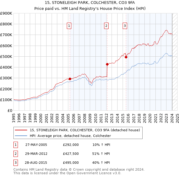 15, STONELEIGH PARK, COLCHESTER, CO3 9FA: Price paid vs HM Land Registry's House Price Index