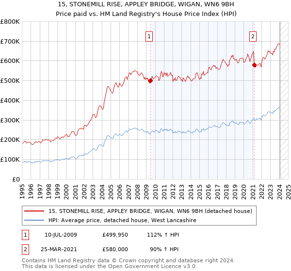 15, STONEMILL RISE, APPLEY BRIDGE, WIGAN, WN6 9BH: Price paid vs HM Land Registry's House Price Index