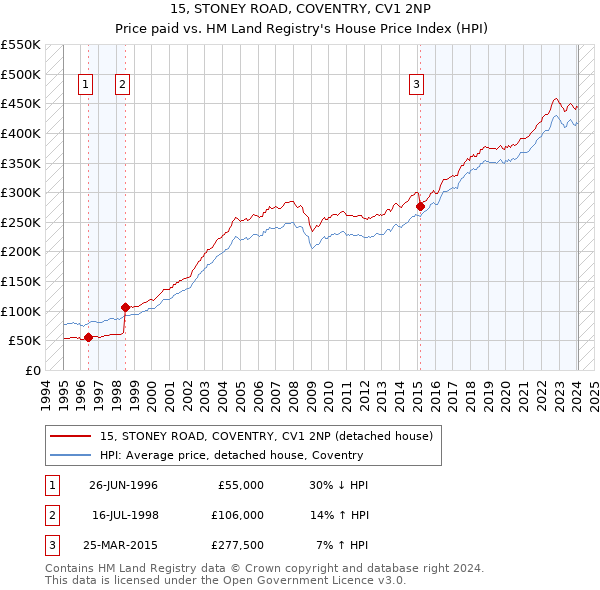 15, STONEY ROAD, COVENTRY, CV1 2NP: Price paid vs HM Land Registry's House Price Index