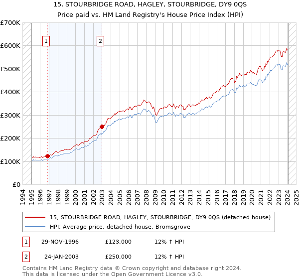 15, STOURBRIDGE ROAD, HAGLEY, STOURBRIDGE, DY9 0QS: Price paid vs HM Land Registry's House Price Index