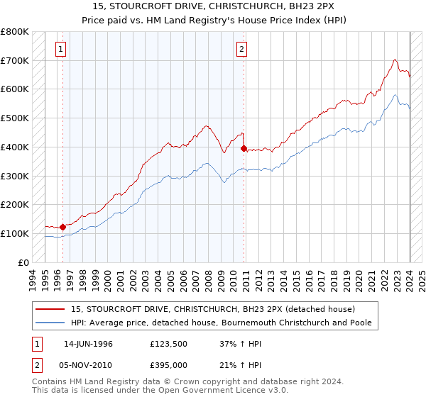 15, STOURCROFT DRIVE, CHRISTCHURCH, BH23 2PX: Price paid vs HM Land Registry's House Price Index