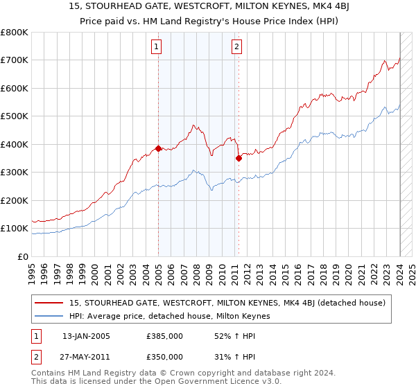 15, STOURHEAD GATE, WESTCROFT, MILTON KEYNES, MK4 4BJ: Price paid vs HM Land Registry's House Price Index