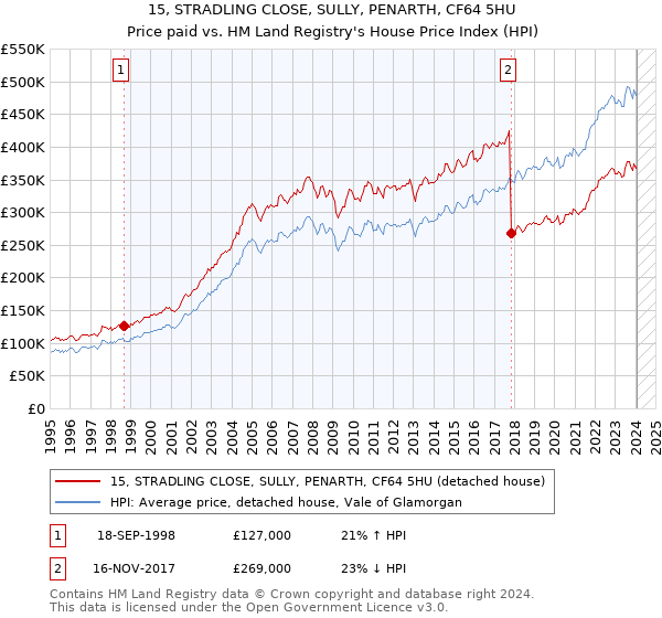 15, STRADLING CLOSE, SULLY, PENARTH, CF64 5HU: Price paid vs HM Land Registry's House Price Index