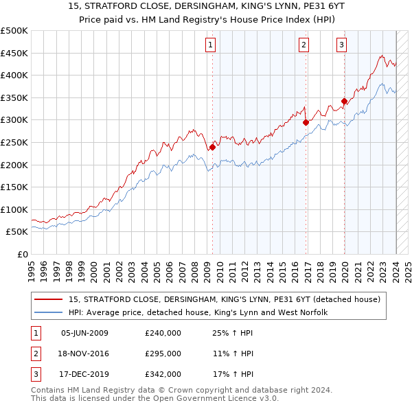 15, STRATFORD CLOSE, DERSINGHAM, KING'S LYNN, PE31 6YT: Price paid vs HM Land Registry's House Price Index