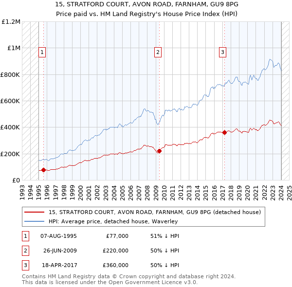 15, STRATFORD COURT, AVON ROAD, FARNHAM, GU9 8PG: Price paid vs HM Land Registry's House Price Index