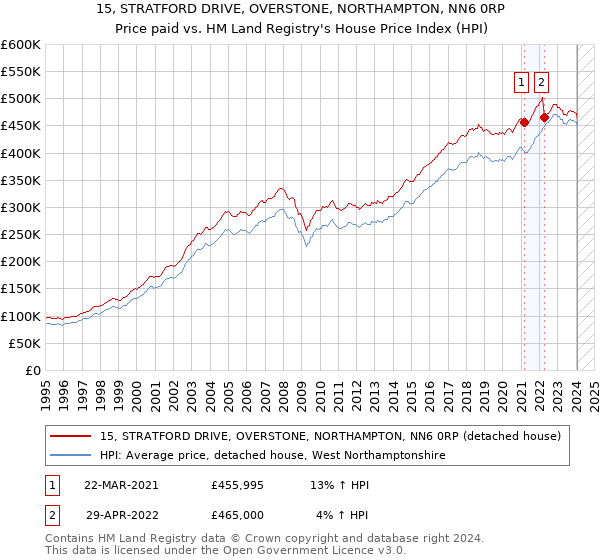 15, STRATFORD DRIVE, OVERSTONE, NORTHAMPTON, NN6 0RP: Price paid vs HM Land Registry's House Price Index