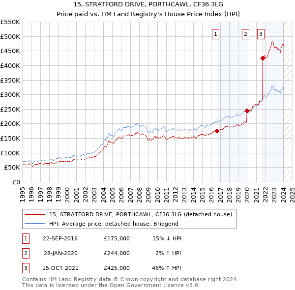 15, STRATFORD DRIVE, PORTHCAWL, CF36 3LG: Price paid vs HM Land Registry's House Price Index