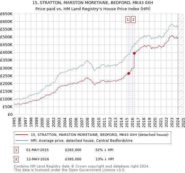 15, STRATTON, MARSTON MORETAINE, BEDFORD, MK43 0XH: Price paid vs HM Land Registry's House Price Index